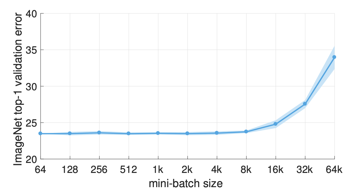 Large batch sizes have been shown to adversely affect the quality of the final trained modelP. Goyal  et al.   Accurate  Large Minibatch SGD  Training ImageNet in 1 Hour   2017. .