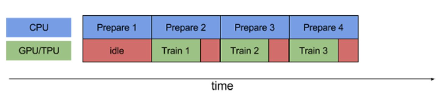 Prefetching overlaps preprocessing and model execution  so that while the model is executing one training step  the input pipeline is reading and preparing data for the next.