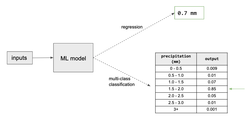 Instead of predicting precipitation as a regression output  we can instead model discrete probability distribution using a multi class classification. 