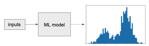 Reframing a classification task to model a probability distribution allows the predictions to capture bimodal output. The prediction is not limited to single value as in a regression.