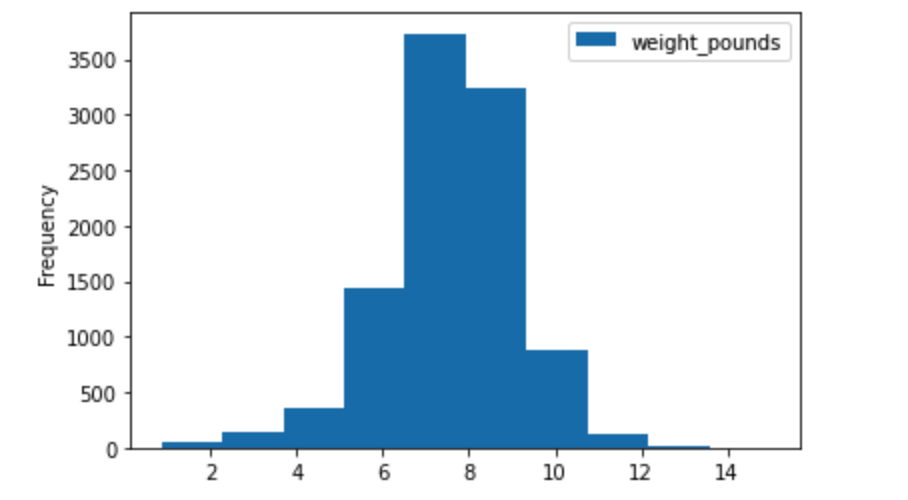 A histogram depicting the distribution of baby weight for 10 000 examples in the BigQuery natality dataset.