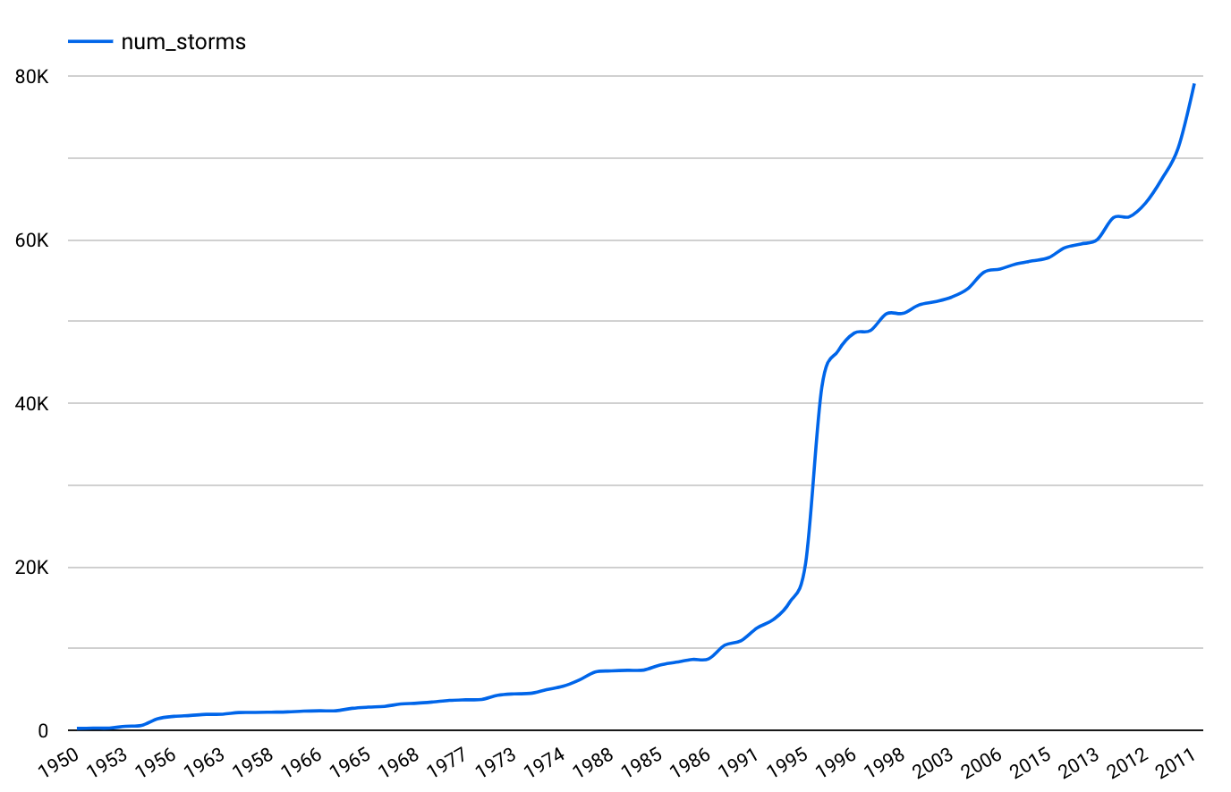   Number of severe storms reported in a year  as recorded by NOAA from 1950 to 2011