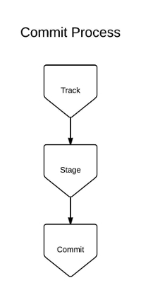 Commit workflow