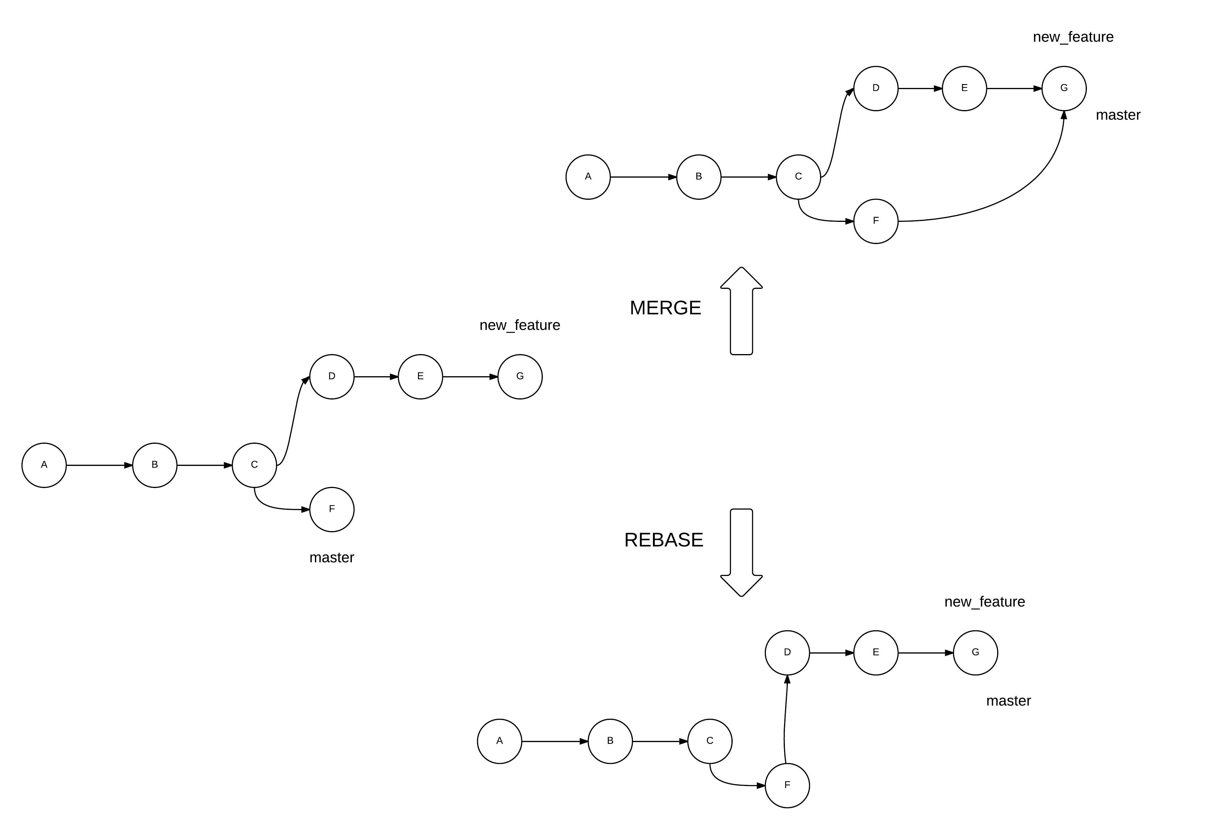 A diagram representing the feature-branch workflow