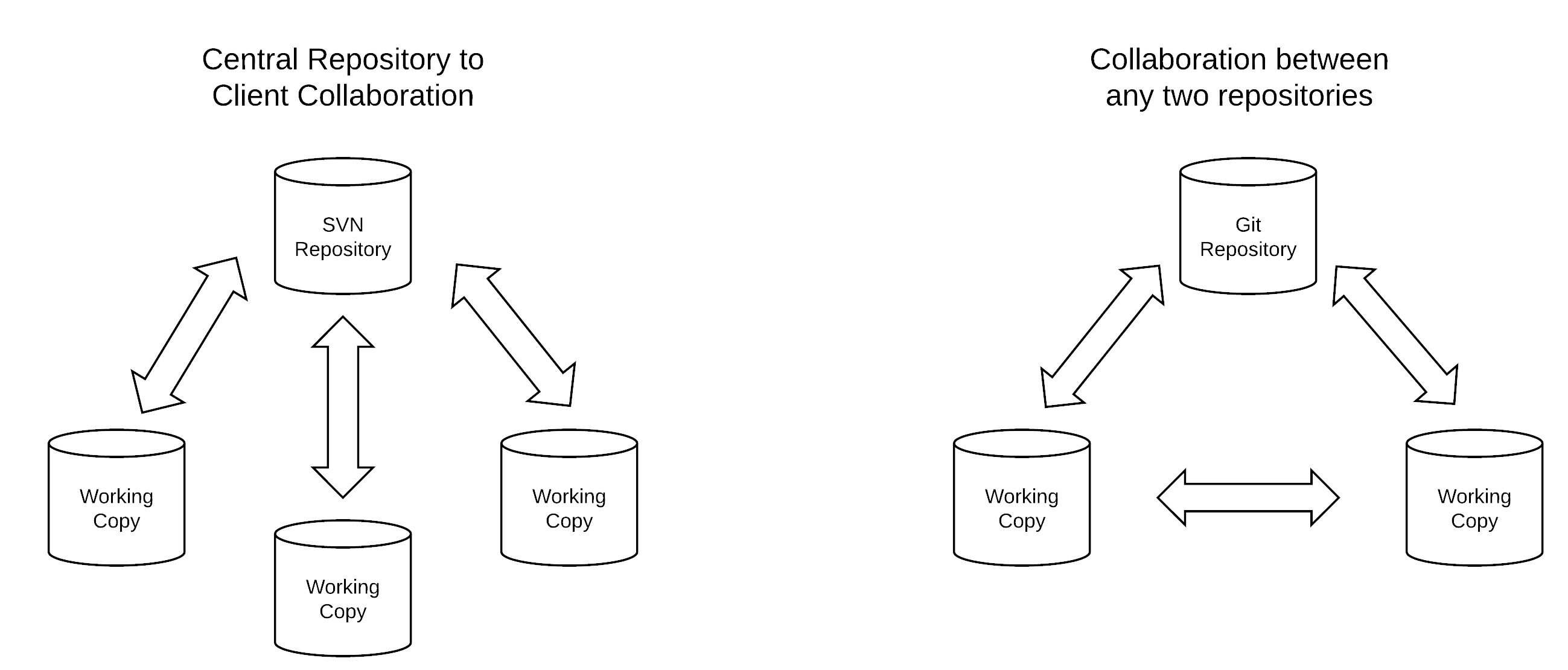 A figure describing the code exchange in centralized and distributed systems