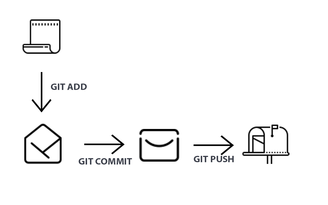 Git process analogy