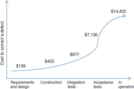 Graph shows propagating error costs on range from requirement and design to in operation versus cost to correct defect with plots for 139 dollars, 455 dollars, 977 dollars, 7,136 dollars, and 14,402 dollars.