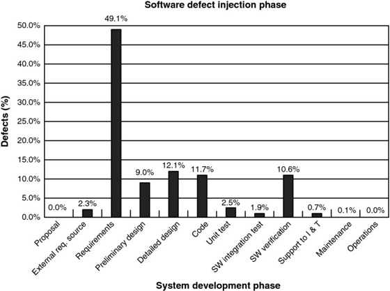 Bar graph shows distribution of defect injection during life cycle on system development phase from proposal to operations versus defects in percentage from 0.0 to 50.0 with plots.