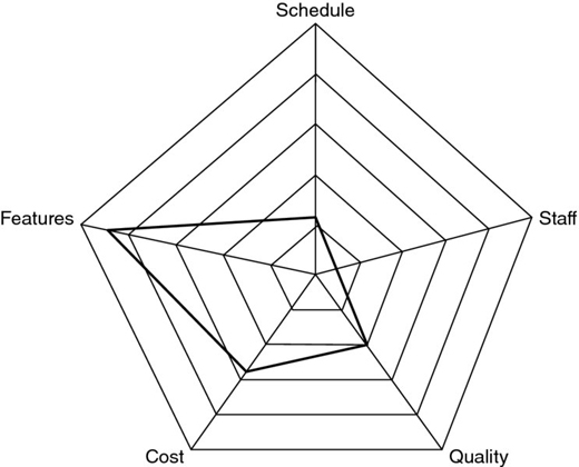 Diagram shows in-house project flexibility with markings for schedule, features, staff, cost, and quality.