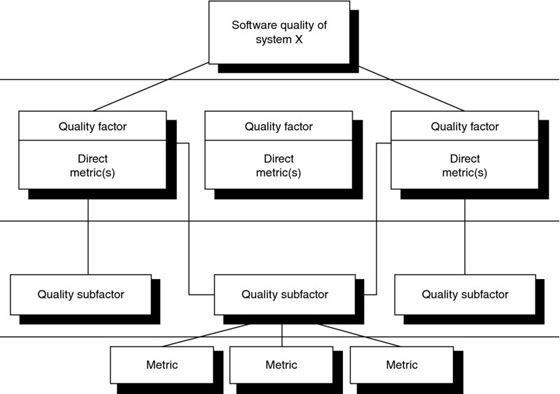 Flow diagram shows framework for measuring quality of software as per IEEE 1061 where software quality of system X leads to quality factor (direct metric(s)), leads to quality subfactor, and finally leads to metric.