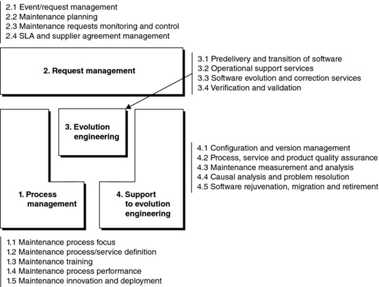 Diagram shows S3m model structure with labels for process management, request management, evolution engineering, and support to evolution engineering.