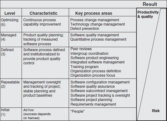 Flow diagram shows tools and methodology leads to project teams, leads to process conformity audit teams and post-audit mentoring service, leads to IT conformance measures, leads to process improvement service, et cetera.