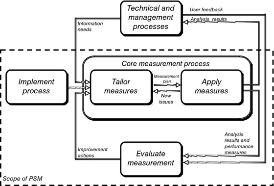 Diagram shows measurement process activities having technical and management processes, implement process, tailor measures, apply measures, and evaluate measurement.