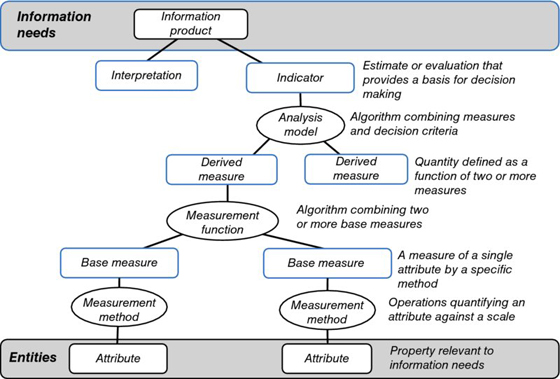 Flowchart shows information measurement model having product, interpretation and indicator, analysis model, measurement function, et cetera.