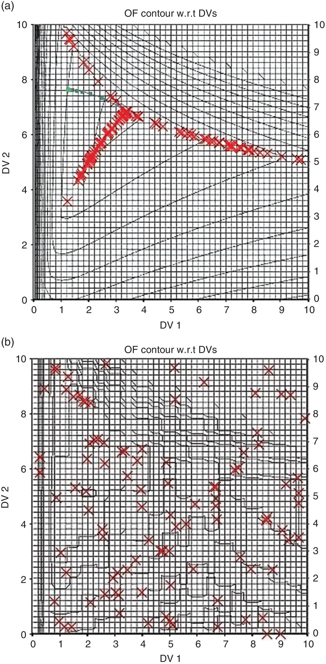 Liquid-vapor separator issues for optimizers: effect of ridges displaying ascending and descending curves and X markers (top) and effect of flat spots displaying discrete curves with scattered X markers (bottom).