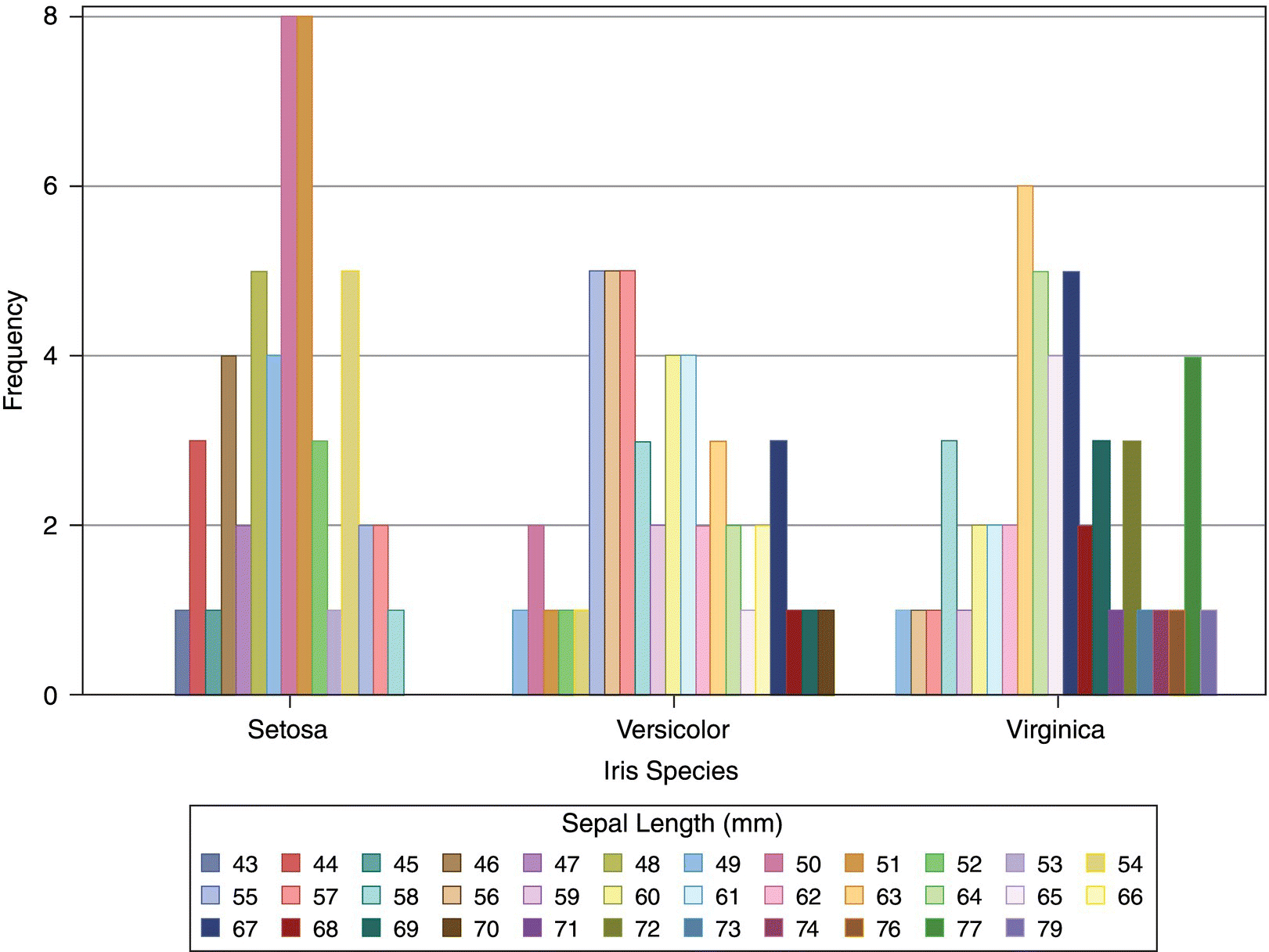 Bar chart in SAS displaying 3 clusters of bars for three Iris species: setosa (left), versicolor (middle), and virginica (right). Legend box at the bottom displays the shades for various sepal lengths.