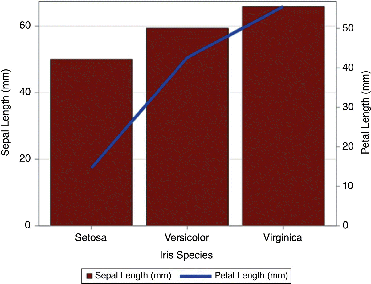 Bar–line chart in SAS displaying three bars arranged in ascending order representing the sepal lengths for setosa (left), versicolor (middle), and virginica (right). Ascending line represent the petal length.