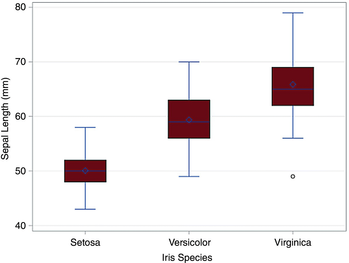 Box plot in SAS illustrating the sepal length for setosa (left), versicolor (middle), and virginica (right).