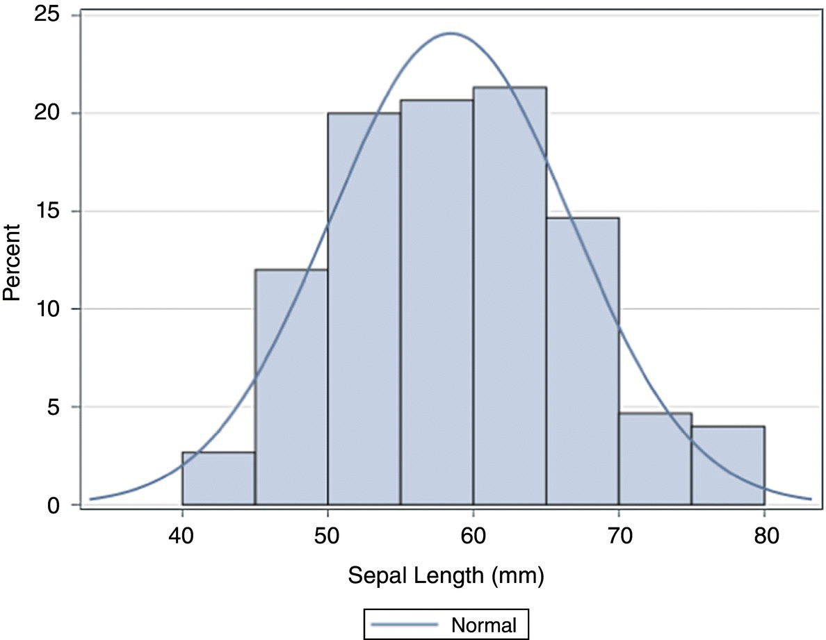 Histogram in SAS displaying 8 adjacent vertical bars between sepal length of 40 and 80 mm. The histogram also displays a superimposed normal curve (bell-shaped).