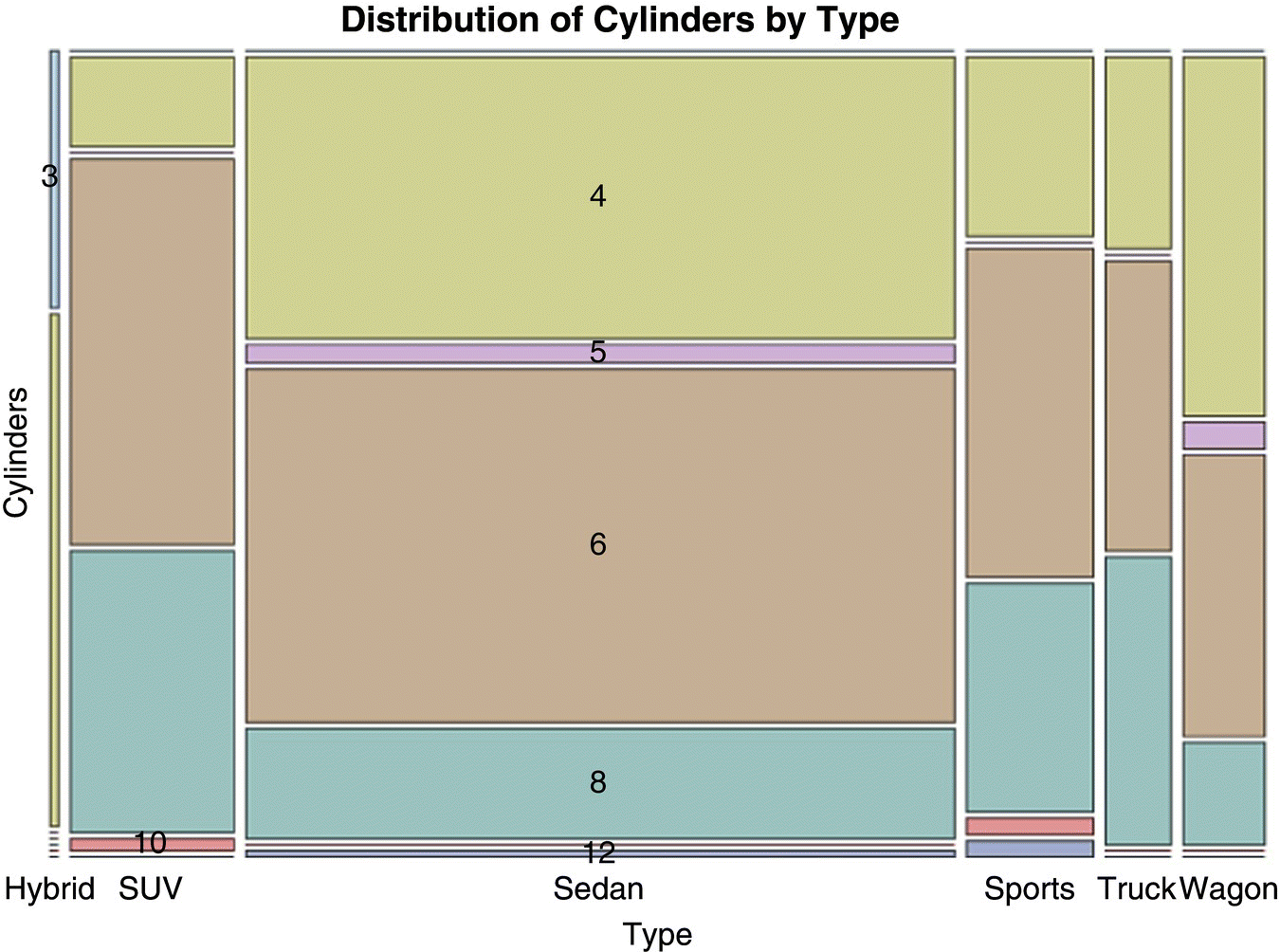 Mosaic plot in SAS illustrating the distribution of cylinders by type. Columns of stacked bars are displayed for hybrid, SUV, sedan, sports, truck, and wagon (left–right).