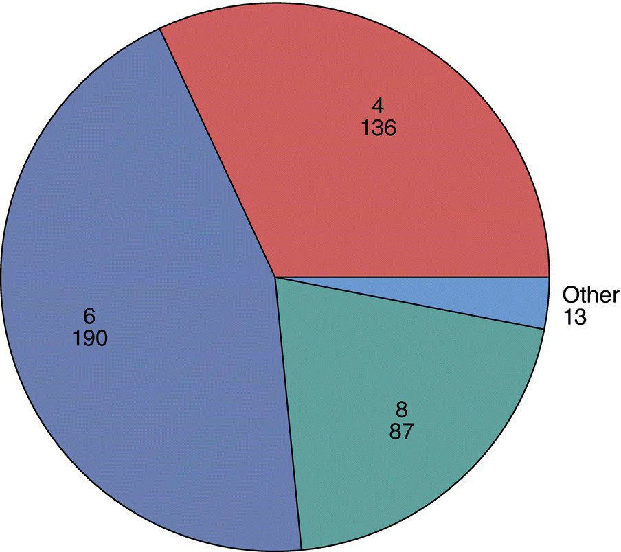 Pie chart in SAS displaying a circle divided into 4 unequal segments. Each segment has corresponding numbers indicated.