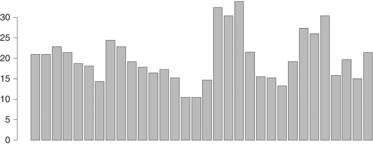 Bar chart in R displaying 32 vertical bars of various lengths.