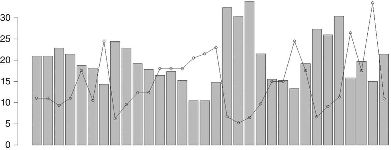 Bar–line chart in R displaying 32 vertical bars of various lengths and a fluctuating curve with circle markers.
