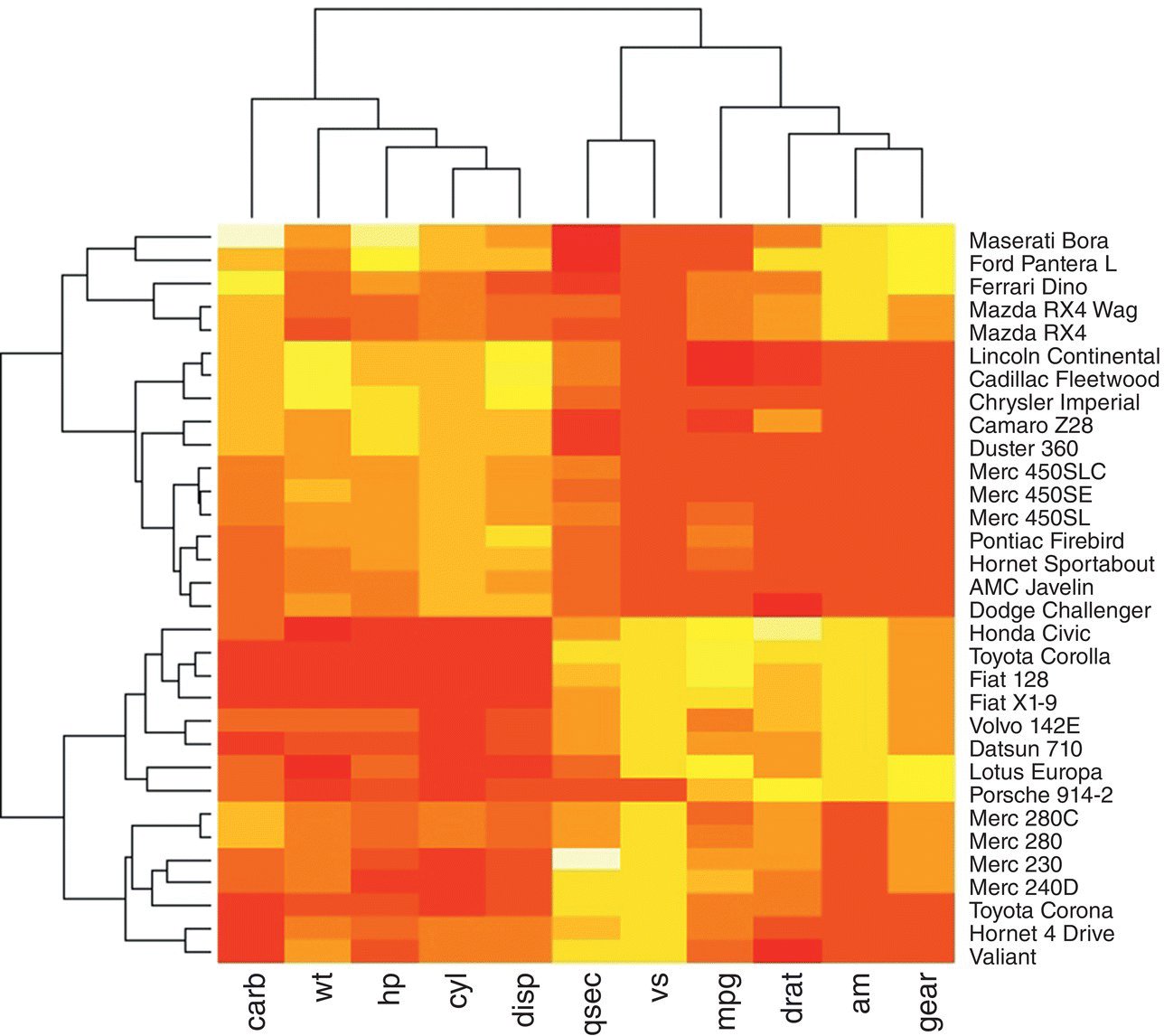 Heatmap in R displaying columns for “carb,” “wt,” “hp,” “cyl,” “disp,” “qsec,” “vs,” “mpg,” “drat,” “am,” and “gear” and rows for Maserati Bora, Ford Pantera L, Ferrari Dino, Mazda RX4 Wag, Mazda RX4, etc.