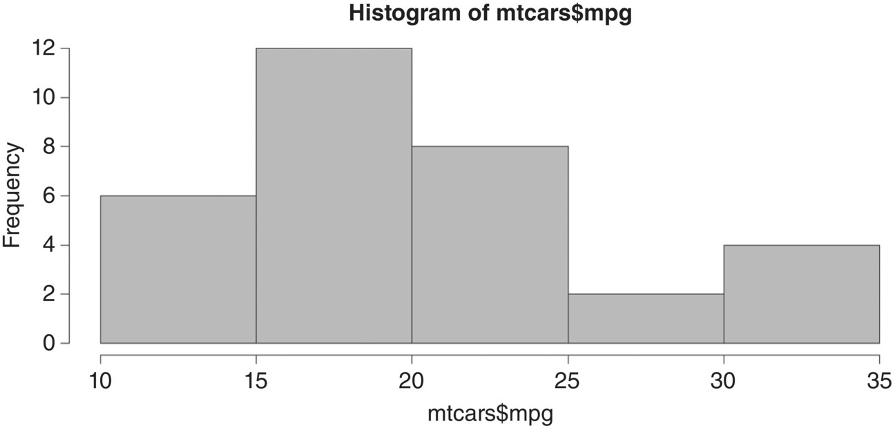 Histogram in R displaying 5 adjacent vertical bars, with bar situated between 15 and 20 being the tallest and bar situated between 25 and 30 being the shortest.