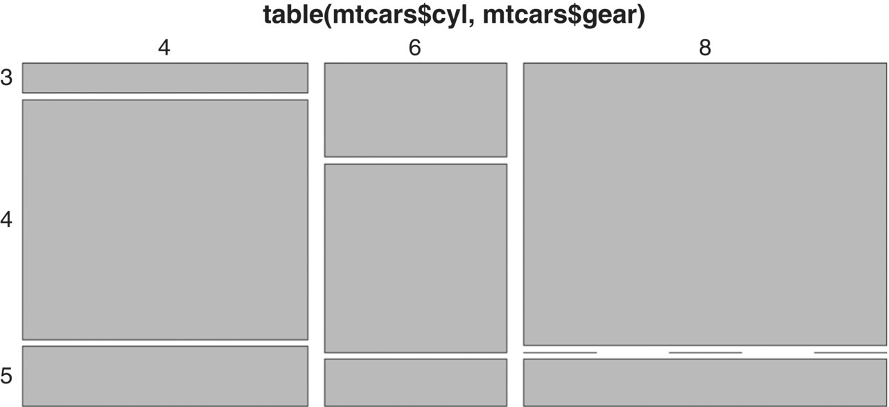 Mosaic plot in R displaying columns of stack bars for 4 (left), 6 (middle), and 8 (right).