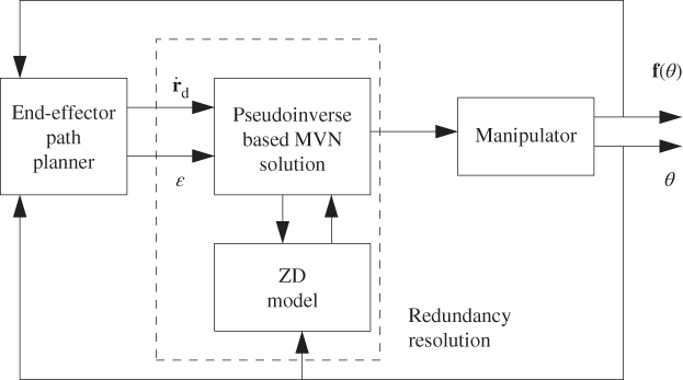 Block diagram for a kinematic-control system for a redundant robot manipulator by combining the MVN scheme and ZD model.