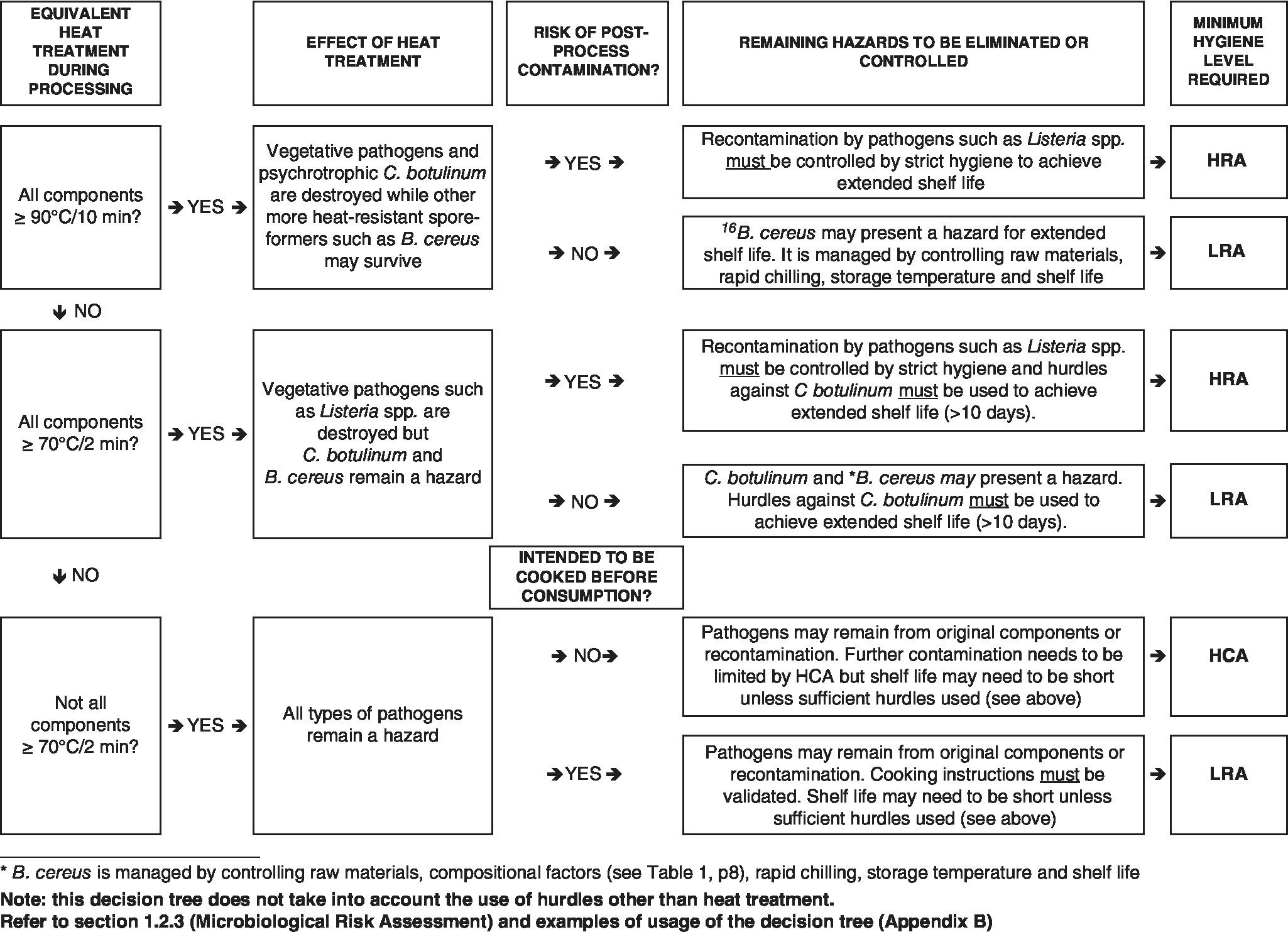 Decision tree to determine the minimum hygienic status required for chilled products, with labeled boxes under columns for equivalent heat treatment during processing, effect of heat treatment, etc.