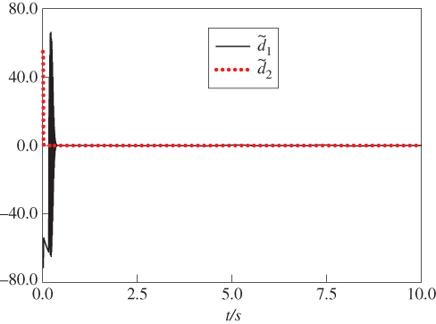 Illustration of Estimation errors d1 and d2 for disturbances d1 and d2