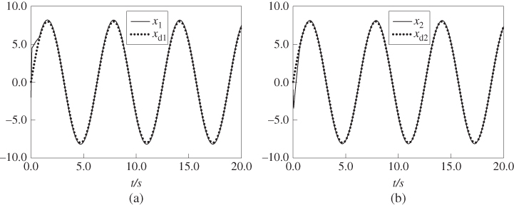 Illustration of Output y of fractional-order system (5.27) follows desired trajectory xd: (a) x1 and xd1; (b) x2 and xd2.
