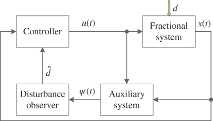Scheme for Whole closed-loop control system.