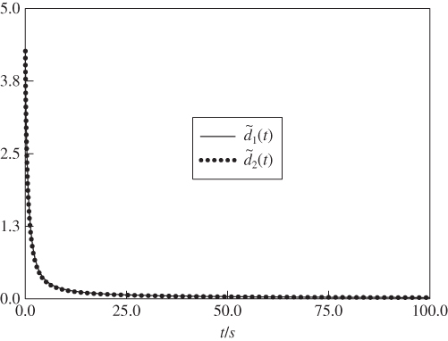 Illustration of Disturbance estimation errors d1 and d2.