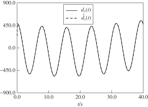 Illustration of Anti-synchronization errors d1(t) and d^1(t). 