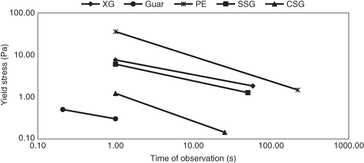 Graph displaying lines with markers for time length of observation between the yield stress over short and long time scales of sage seed gum (SSG), cress seed gum (CSG), xanthan (XG), pectin (PE), and guar gum (GG).