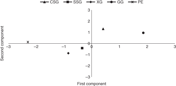 Score plot displaying makers for marker for CSG (triangle) and GG (circle) in the first quadrant, a marker for PE (asterisk) in the second quadrant, and markers for SSG (square) and XG (diamond) in the third quadrant.