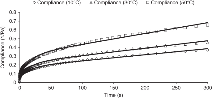 Graph of compliance vs. time displaying 3 ascending curves with square, triangle, and diamond markers for 50°C (top), 30°C (middle), and 10°C (bottom).