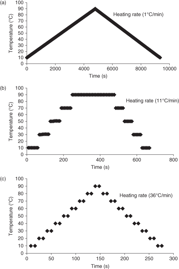 Graph of temperature vs. time displaying an inverted V-shaped curve with heating rate of 1°C/min, illustrating temperature gradient sweep.; Graph of temperature vs. time displaying rows of diamond markers forming a trapezoidal formation with heating rate of 11°C/min, illustrating temperature profile sweep.; Graph of temperature vs. time displaying 17 pairs of diamond markers forming an inverted V-shaped formation with heating rate of 36°C/min, illustrating temperature table sweep.