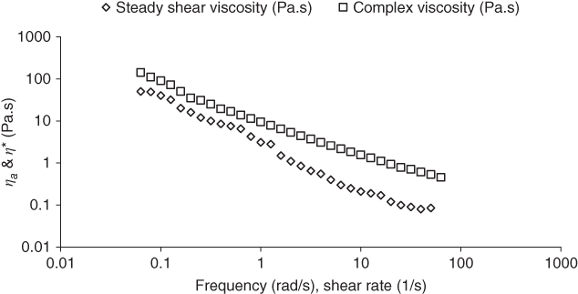 Graph of ηa & η* (Pa.s) vs. frequency (rad/s), shear rate (1/s) displaying 2 descending curves formed by diamond and square makers representing steady shear viscosity and complex viscosity, respectively.