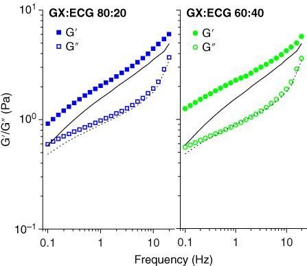 Mechanical spectra representative for mixed systems of xanthan: Espina corona gum (GX/ECG) with a total concentration 0.25% w/w and with the addition of 0.1M KCl, illustrated by ascending curves for G' and G''.