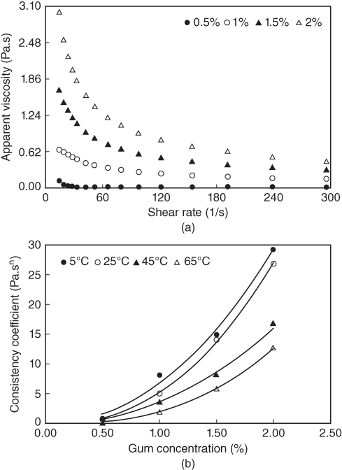 Apparent viscosity vs. shear rate displaying descending curves for 0.5%, 1%, 1.5%, and 2% and consistency coefficient vs. gum concentration displaying ascending curves with markers for 5°C, 25°C, 45°C, and 65°C.