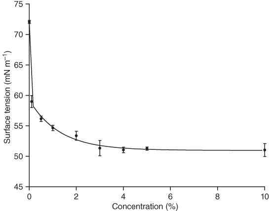 Graph illustrating surface tension as a function of the concentration of brea gum solutions at 25°C, with a descending curve with closed circle markers with error bars.