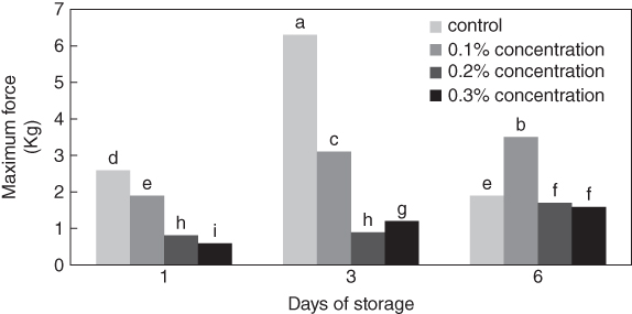 Clustered bar graph illustrating the reciprocal effect of Chubak root extract concentration and storage time on the hardness of doughnut, with 4 vertical shaded bars each for 1, 3, and 6 labeled d, e, h, i, a, c, etc. 