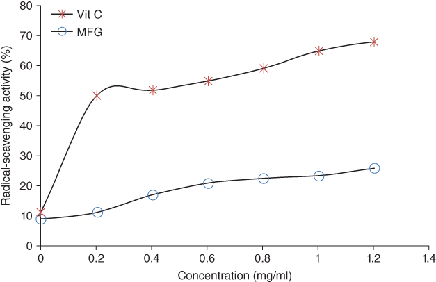 Radical-scavenging activity vs. concentration having ascending curves indicating vitamin C from (0,10) to (1.2,70) and MFG from (10,0) to (1.2,25).