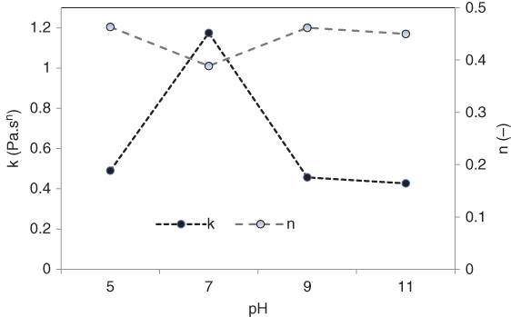 k(Pa.sn) vs. n (-) over pH displaying an ascending-descending curve with closed circle markers indicating k and a descending-ascending-descending curve with open circle markers representing n.