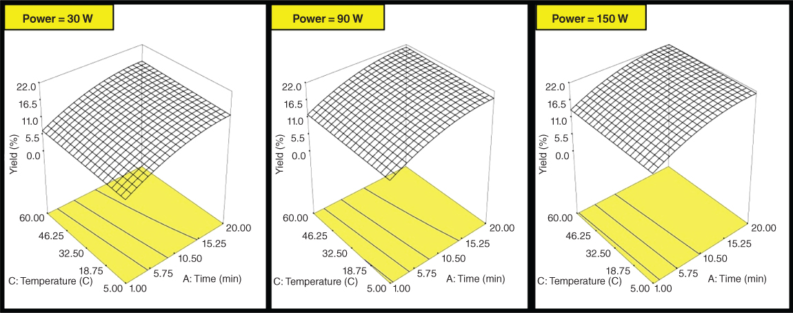 Three 3D adjacent graphs illustrating the effect of temperature and time at constant powers of 30, 90, and 150W (left to right) on yield value of basil mucilage powder, all displaying a square grid.