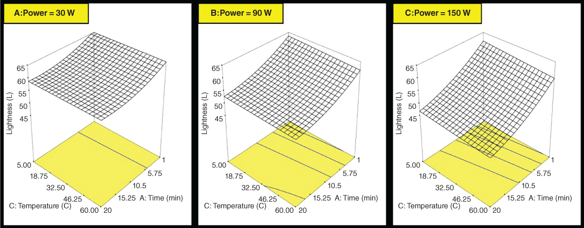 Three 3D adjacent graphs illustrating the effect of temperature and ultrasound treatment time at constant powers of 30, 90, and 150W (left-right) on lightness of basil mucilage powders, all displaying a square grid.
